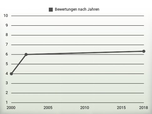 Bewertungen nach Jahren