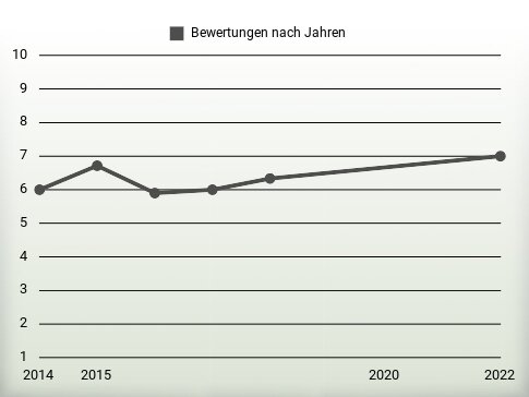 Bewertungen nach Jahren