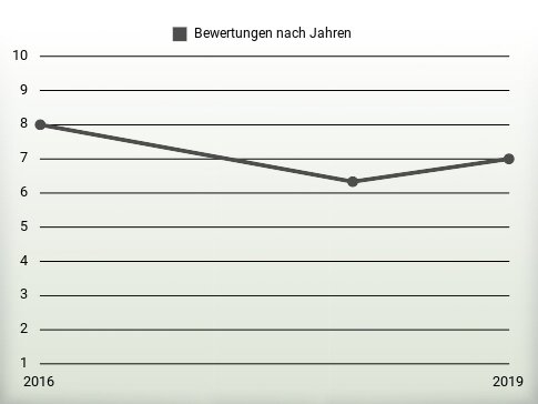 Bewertungen nach Jahren