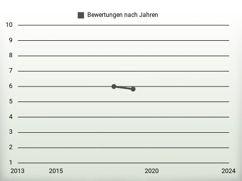 Bewertungen nach Jahren