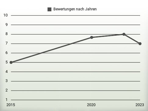 Bewertungen nach Jahren