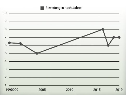 Bewertungen nach Jahren