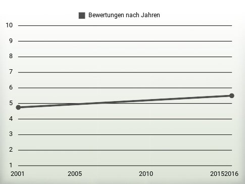 Bewertungen nach Jahren