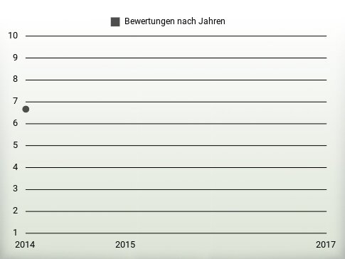 Bewertungen nach Jahren