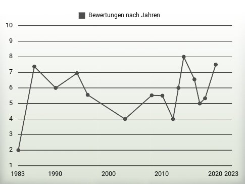 Bewertungen nach Jahren