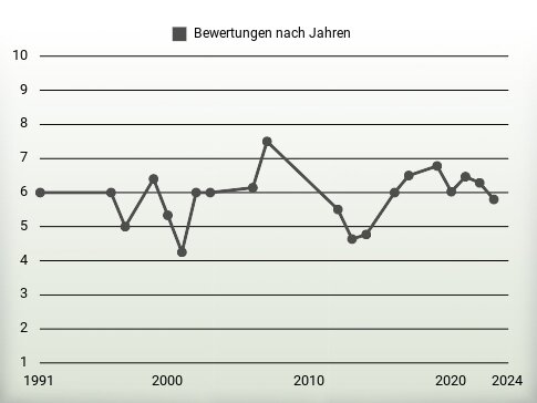 Bewertungen nach Jahren