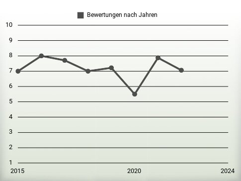 Bewertungen nach Jahren