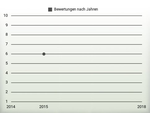 Bewertungen nach Jahren