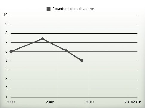 Bewertungen nach Jahren