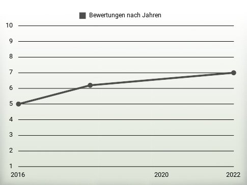 Bewertungen nach Jahren