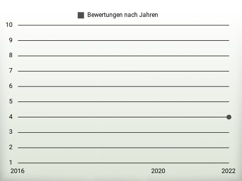 Bewertungen nach Jahren