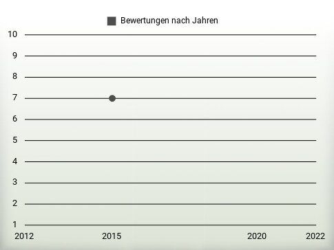 Bewertungen nach Jahren