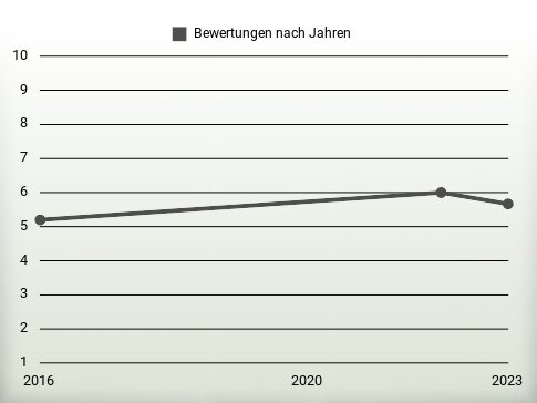 Bewertungen nach Jahren