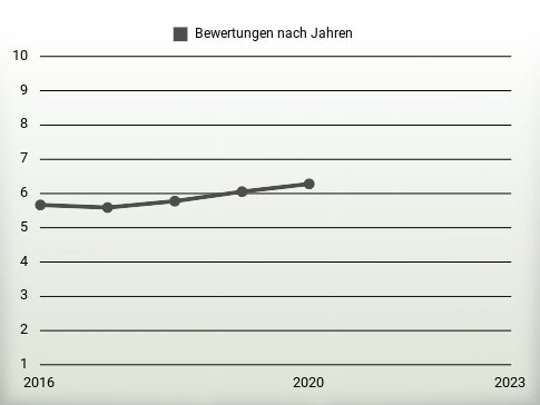 Bewertungen nach Jahren