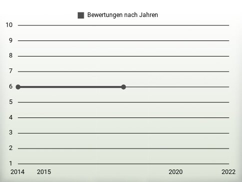 Bewertungen nach Jahren