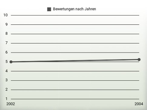 Bewertungen nach Jahren