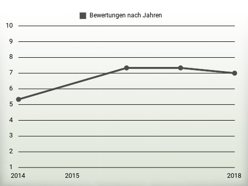 Bewertungen nach Jahren