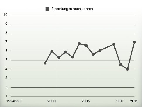 Bewertungen nach Jahren