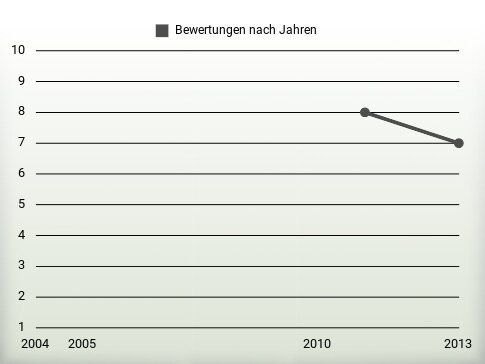 Bewertungen nach Jahren