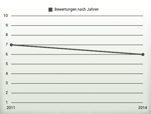 Bewertungen nach Jahren