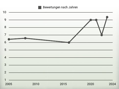 Bewertungen nach Jahren