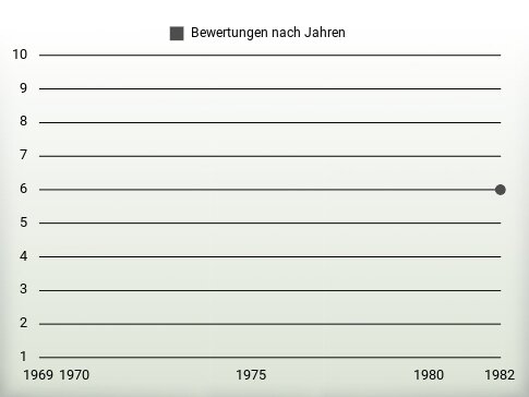 Bewertungen nach Jahren