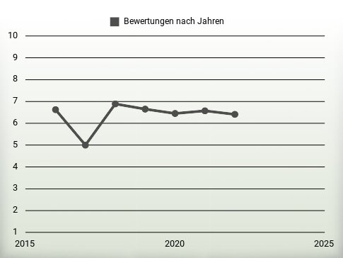 Bewertungen nach Jahren