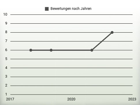 Bewertungen nach Jahren