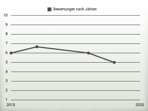 Bewertungen nach Jahren