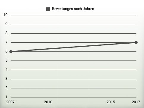 Bewertungen nach Jahren