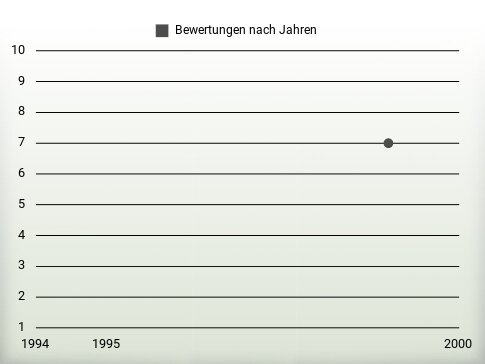 Bewertungen nach Jahren