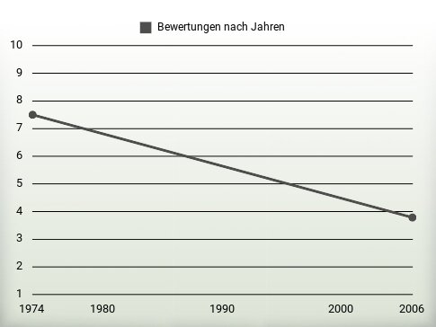 Bewertungen nach Jahren