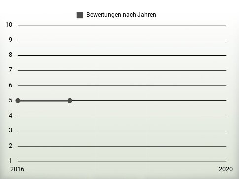 Bewertungen nach Jahren