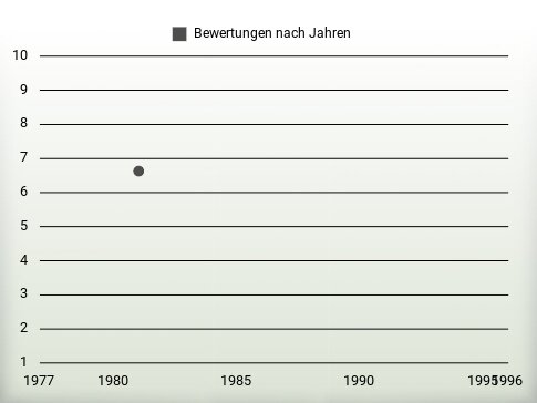 Bewertungen nach Jahren