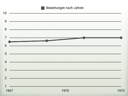 Bewertungen nach Jahren