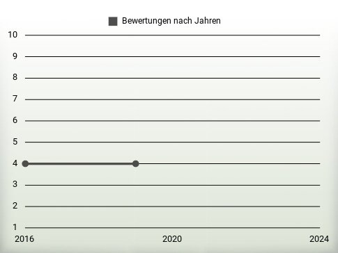 Bewertungen nach Jahren