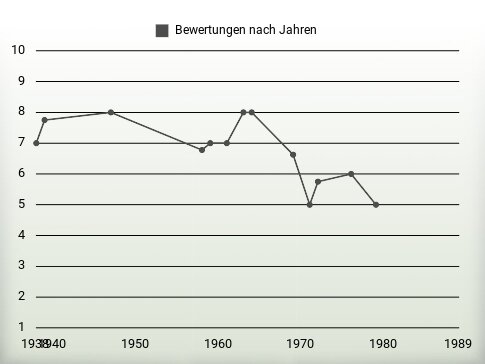 Bewertungen nach Jahren