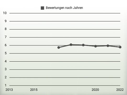 Bewertungen nach Jahren