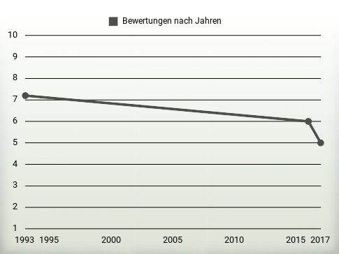 Bewertungen nach Jahren