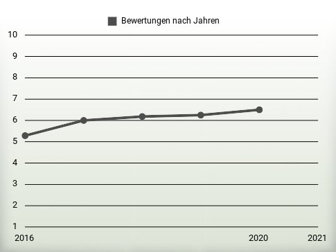 Bewertungen nach Jahren