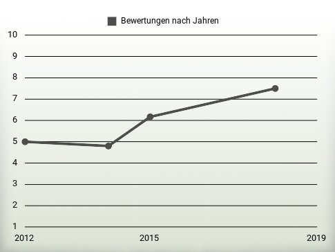 Bewertungen nach Jahren