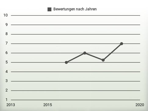 Bewertungen nach Jahren