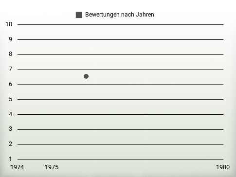 Bewertungen nach Jahren