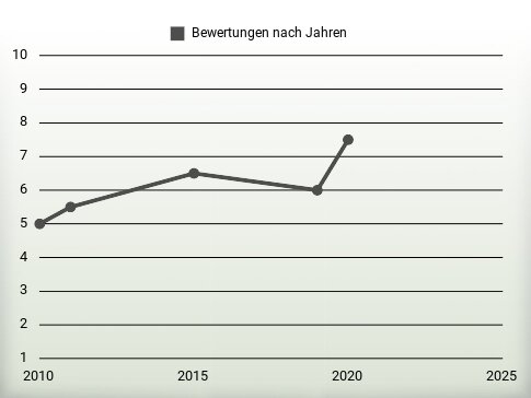 Bewertungen nach Jahren