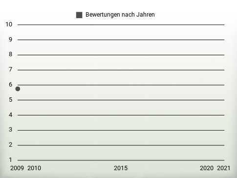 Bewertungen nach Jahren