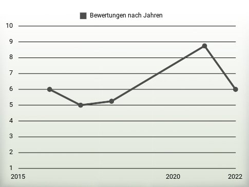 Bewertungen nach Jahren