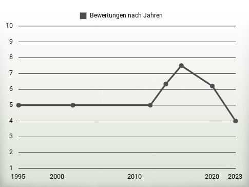 Bewertungen nach Jahren