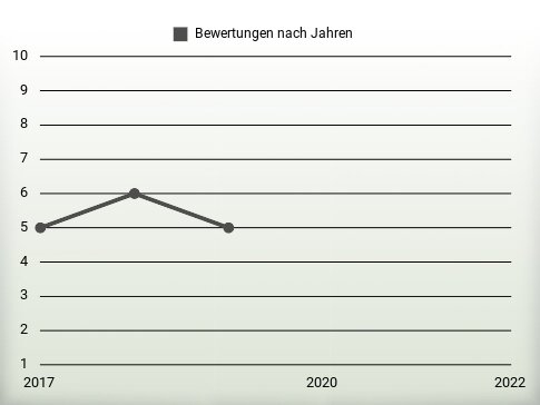 Bewertungen nach Jahren