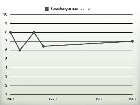 Bewertungen nach Jahren