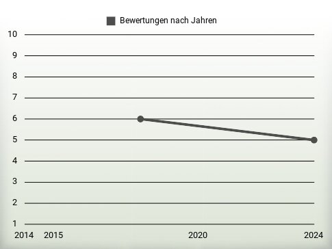 Bewertungen nach Jahren